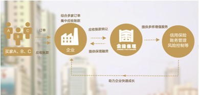 資產證券化成融資難解決方案，金緯商業保理嘗頭啖湯