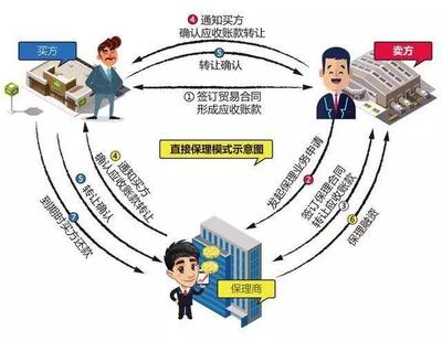 直接保理--保理融資九大模式詳解系列之1